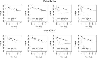 Reassessment of Relevance and Predictive Value of Parameters Indicating Early Graft Dysfunction in Liver Transplantation: AST Is a Weak, but Bilirubin and INR Strong Predictors of Mortality